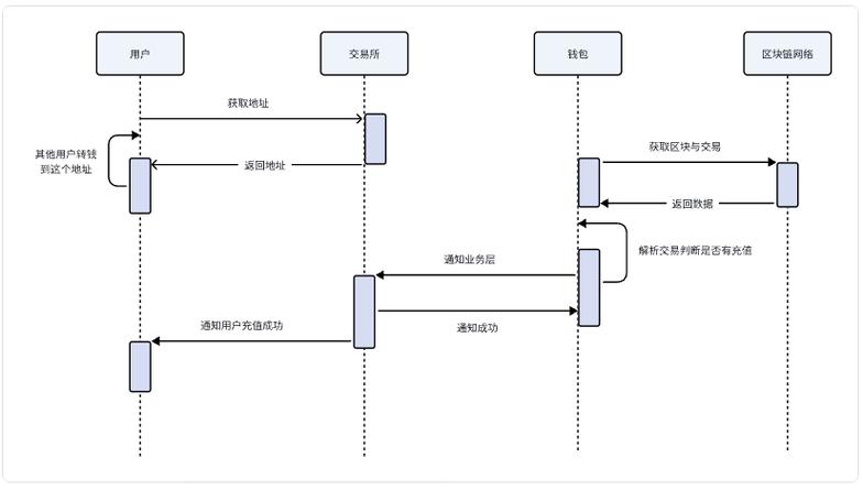 imToken钱包设计演进史：从简洁工具到Web3入口的挑战与平衡